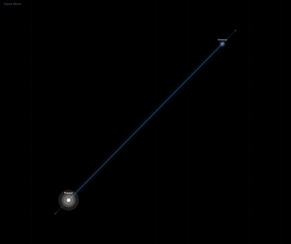 Canis Minor component diagram